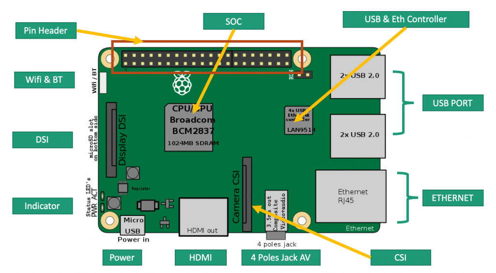 Raspberry Pi structure